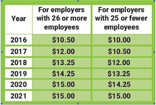 Payroll, minimum wage increase