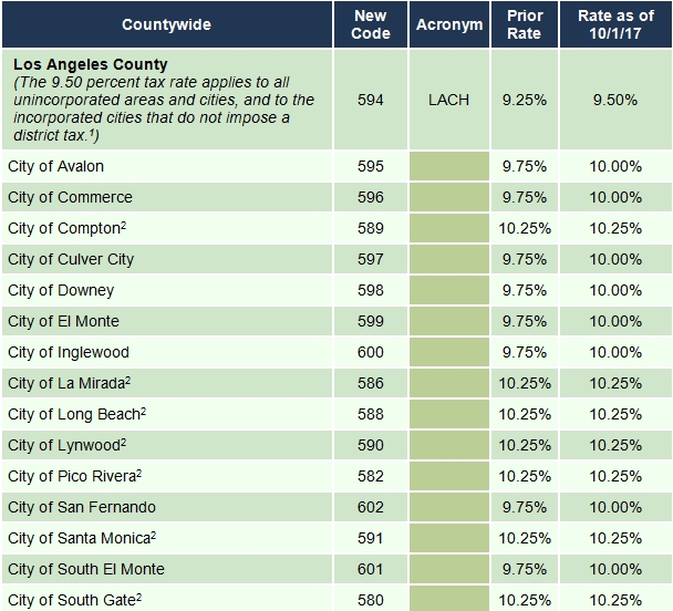 Los Angeles Sales Tax to Increase Again! Affordable Bookkeeping & Payroll