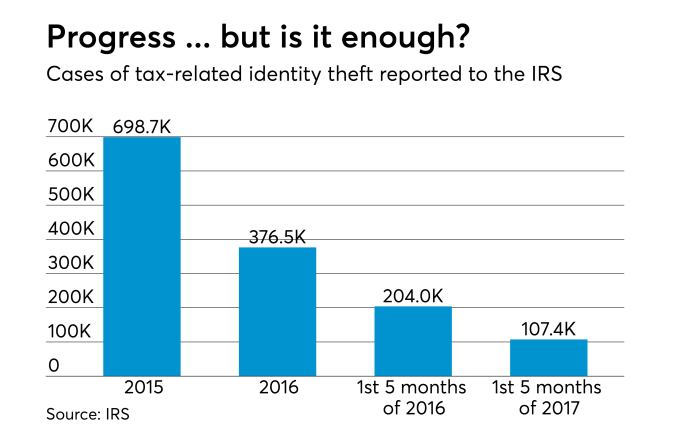 cases of tax-related ID theft reported to the IRS