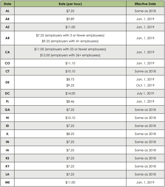 Minimum Wage Increase January 2019 - Affordable Bookkeeping & Payroll