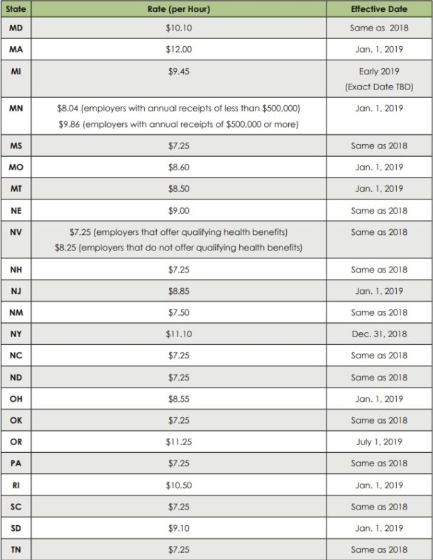 Minimum Wage Increase January 2019 - Affordable Bookkeeping & Payroll